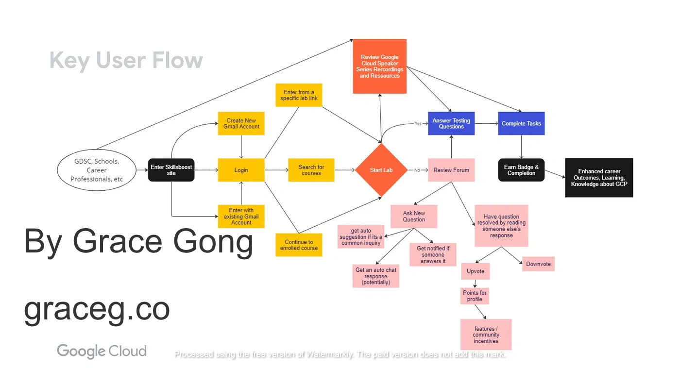 Product Case Study: Increasing Community, Engagement, and Retention on Google Cloud Skillsboost Platform
